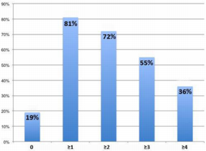 Percentage of bipolar patients on multiple medications (Brown)