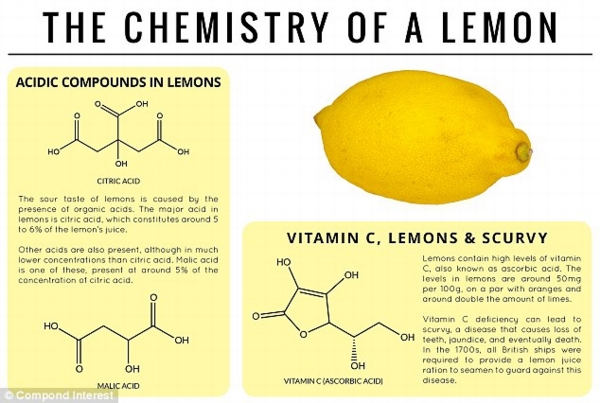  Sourpuss: The sour taste of lemons is caused by organic acids, the most prevalent of which is citric acid, followed by Malic acid, which adds to the fruit's tangy taste