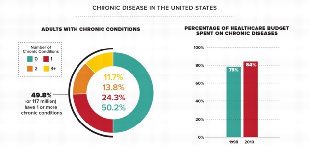 Data: CDC Report on Multiple Chronic Conditions Among Adults; Chart: Lauren Giordano / The Atlantic