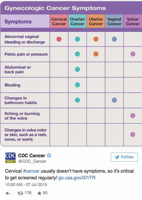 CDC Cancer Symotoms